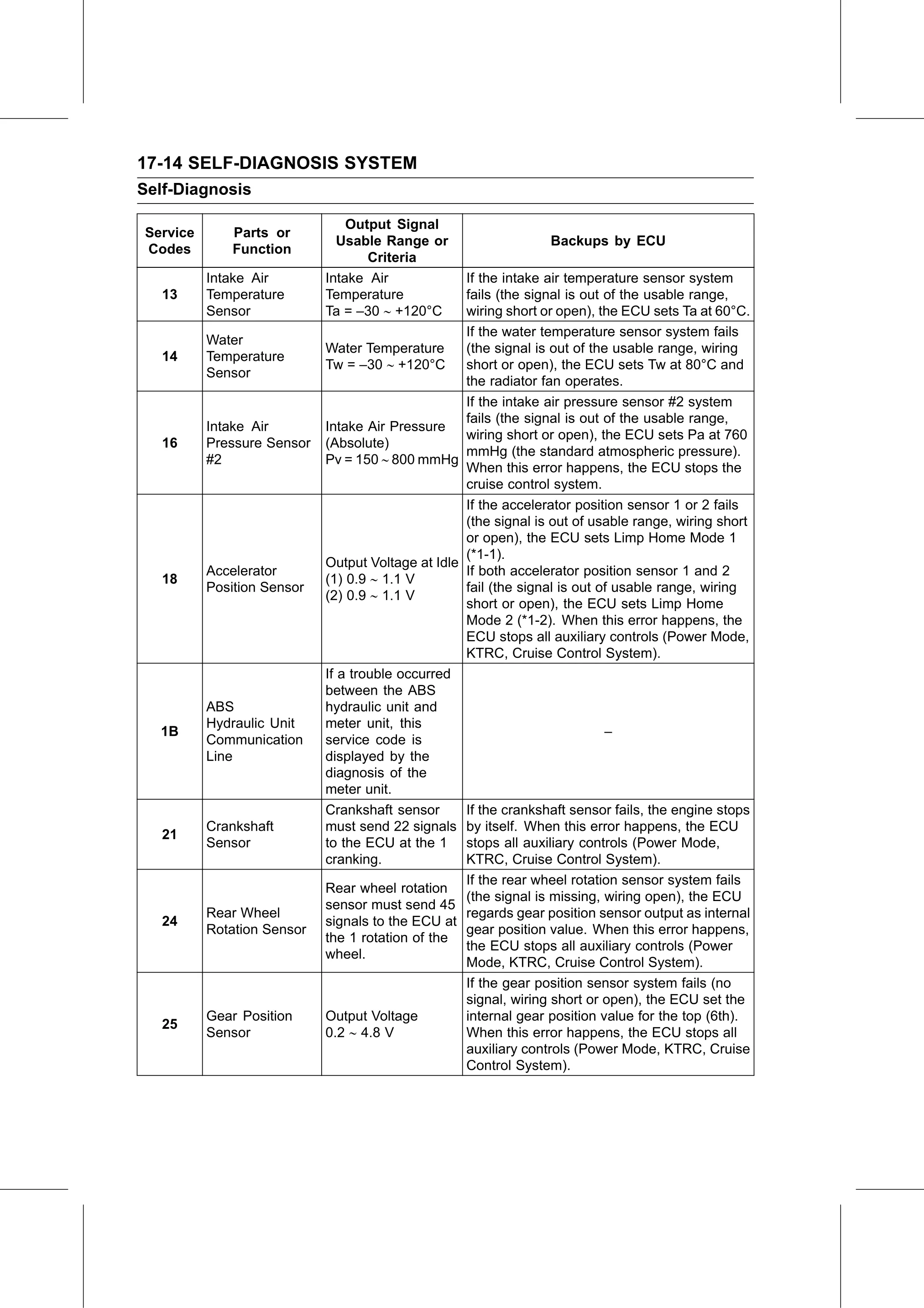 Service Manual (KLZ1000C) page 616 — Self-Diagnosis System › Backups