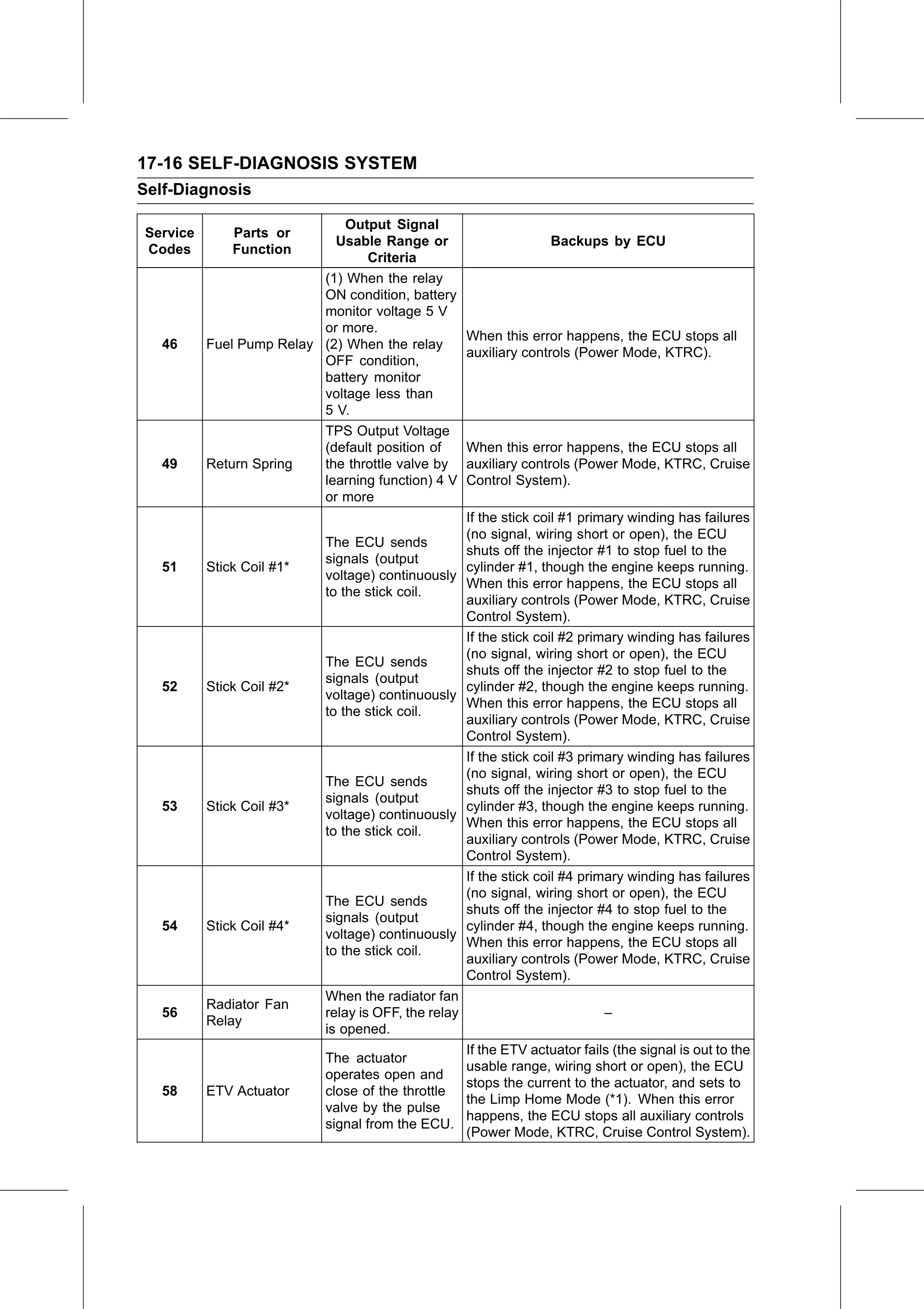 Service Manual (KLZ1000C) page 618 — Self-Diagnosis System › Backups