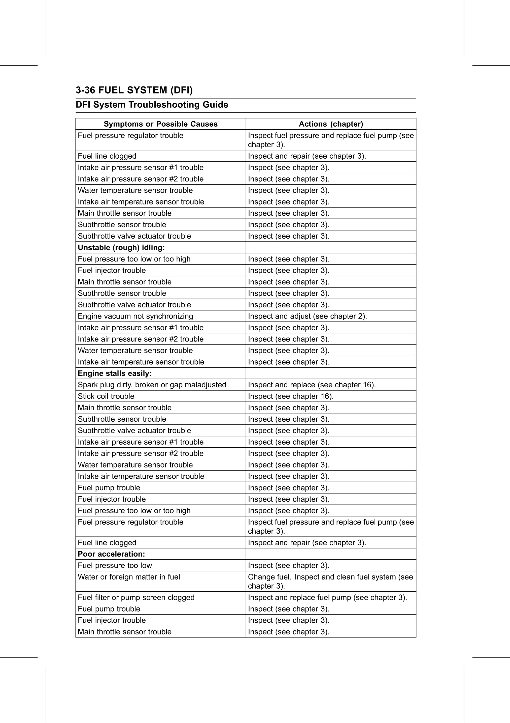 Service Manual page 126 — Fuel System (DFI) › DFI System Troubleshooting Guide