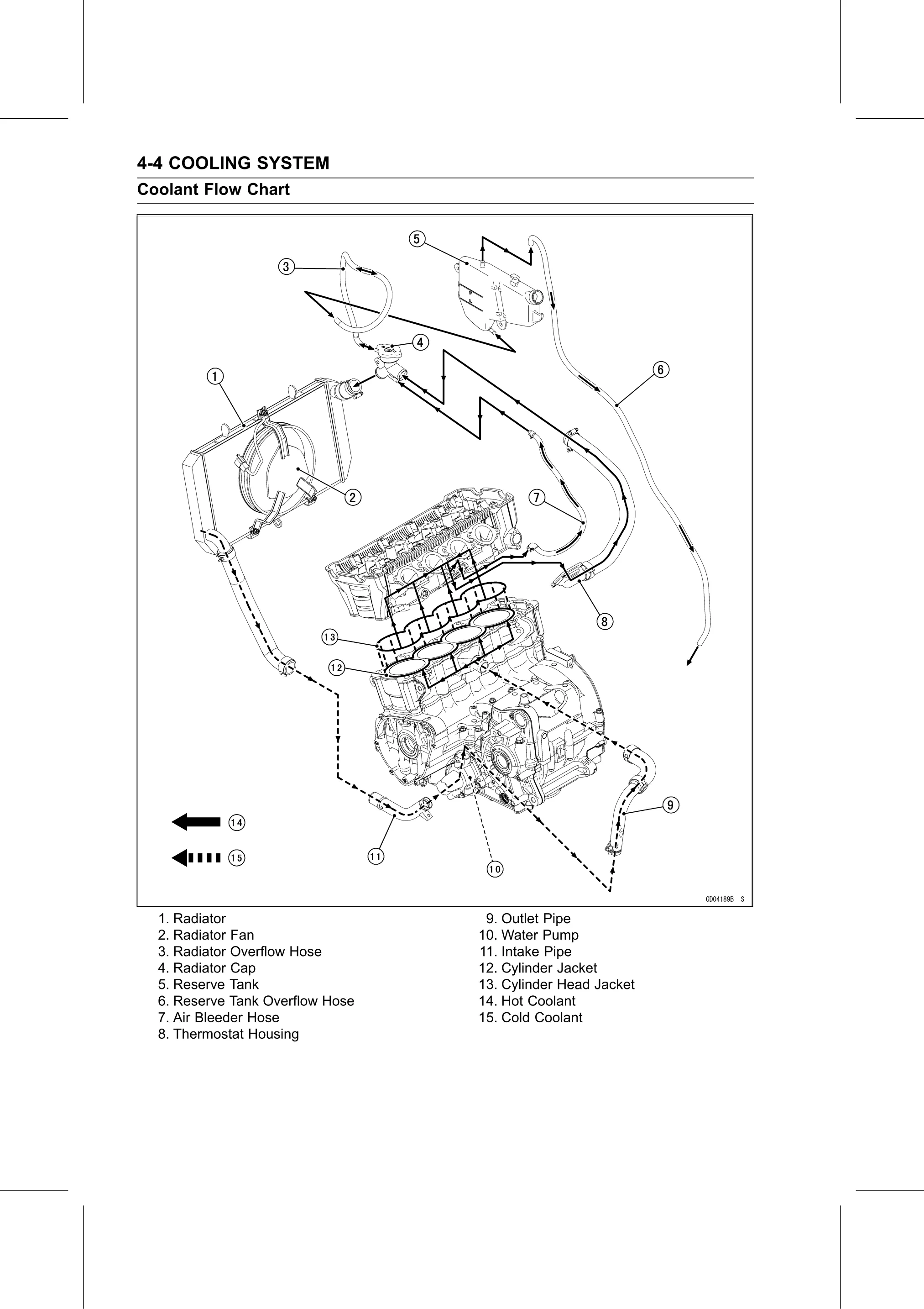 Service Manual page 230 — Cooling System › Coolant Flow Chart